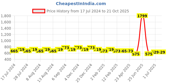 myntra.com Friskers Women Yellow 2 Extended Sleeves Applique T-shirt friskers Price History Graph from 17 Jul 2024 to 20 Oct 2025