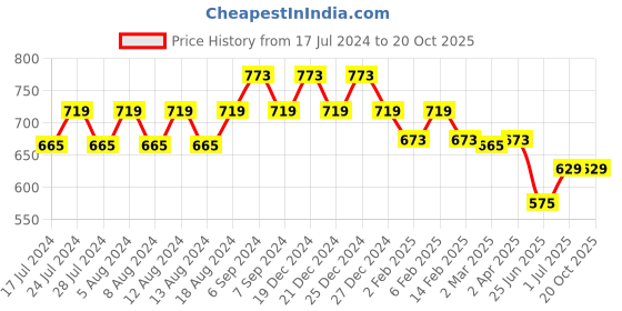 myntra.com Friskers Women Yellow 2 Extended Sleeves Applique T-shirt friskers Price History Graph from 17 Jul 2024 to 20 Oct 2025