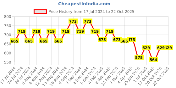 myntra.com Friskers Women Yellow 2 Extended Sleeves Applique T-shirt friskers Price History Graph from 17 Jul 2024 to 20 Oct 2025