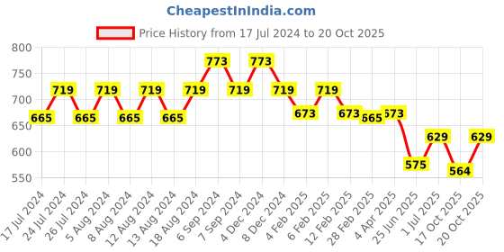 myntra.com Friskers Women Yellow 2 Extended Sleeves Applique T-shirt friskers Price History Graph from 17 Jul 2024 to 20 Oct 2025
