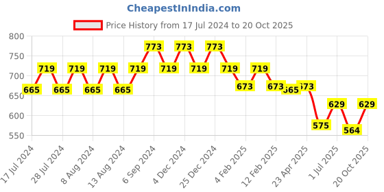 myntra.com Friskers Women Yellow 2 Extended Sleeves Applique T-shirt friskers Price History Graph from 17 Jul 2024 to 20 Oct 2025