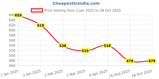 myntra.com Friskers Women Yellow & Turquoise Blue Pack of 2 Tank Top friskers Price History Graph from 1 Jan 2025 to 28 Oct 2025