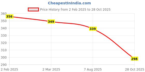 myntra.com Friskers Women Yellow Printed Tank Pure Cotton Top friskers Price History Graph from 2 Feb 2025 to 28 Oct 2025