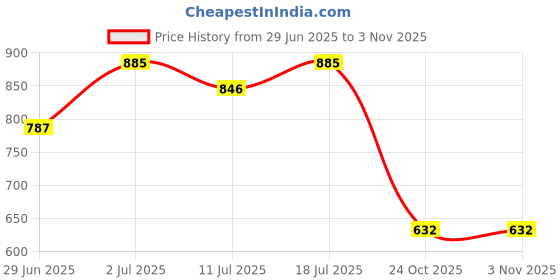 myntra.com Friskers Women Yellow Set Of 2 Crop Top friskers Price History Graph from 29 Jun 2025 to 2 Nov 2025