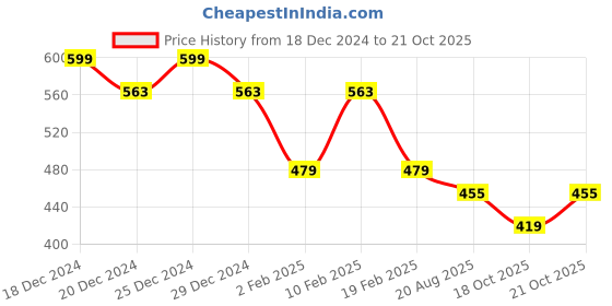 myntra.com Friskers Women Yellow SolidT-shirt friskers Price History Graph from 18 Dec 2024 to 18 Oct 2025