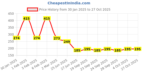 myntra.com Friskers Women Yellow Tank Top friskers Price History Graph from 30 Jan 2025 to 27 Oct 2025