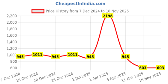 myntra.com Friskers women's Black & Yellow set of 2 Organic Cotton Top friskers Price History Graph from 7 Dec 2024 to 17 Nov 2025