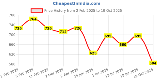 myntra.com Friskers WomenWhite & Yellow Crop Top friskers Price History Graph from 2 Feb 2025 to 19 Oct 2025