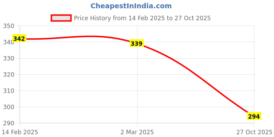 myntra.com Friskers Yellow & Black Print Tank Top friskers Price History Graph from 14 Feb 2025 to 27 Oct 2025