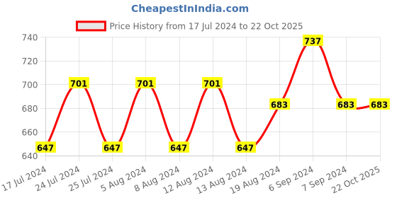 myntra.com Friskers Yellow & Blue Pack of 2 Floral Everyday Bra Lightly Padded friskers Price History Graph from 17 Jul 2024 to 22 Oct 2025
