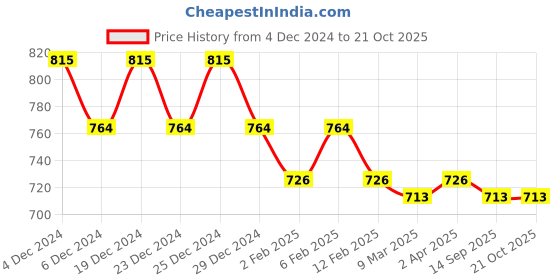 myntra.com Friskers Yellow & Brown Keyhole Neck Cotton Sleeveless Top friskers Price History Graph from 4 Dec 2024 to 21 Oct 2025
