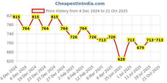 myntra.com Friskers Yellow & Coral Keyhole Neck Cotton Sleeveless Top friskers Price History Graph from 4 Dec 2024 to 21 Oct 2025