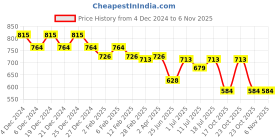 myntra.com Friskers Yellow & Navy Blue Keyhole Neck Cotton Sleeveless Top friskers Price History Graph from 4 Dec 2024 to 2 Nov 2025