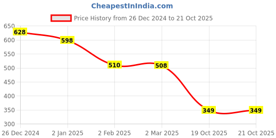 myntra.com Friskers Yellow & Pink Pack of 2 Tank Tops friskers Price History Graph from 26 Dec 2024 to 20 Oct 2025