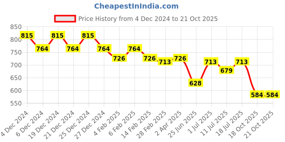 myntra.com Friskers Yellow & Turquoise Blue Keyhole Neck Cotton Sleeveless Top friskers Price History Graph from 4 Dec 2024 to 21 Oct 2025