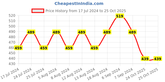 myntra.com Friskers Yellow & Violet Floral Push-Up Bra Lightly Padded OO-311-06-30 friskers Price History Graph from 17 Jul 2024 to 24 Oct 2025