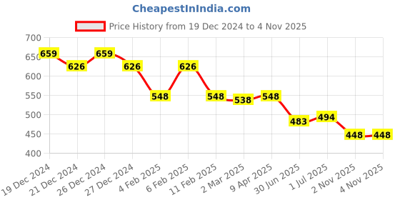 myntra.com Friskers Yellow Casual Crop Top friskers Price History Graph from 19 Dec 2024 to 3 Nov 2025