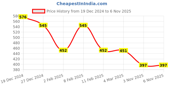 myntra.com Friskers Yellow Cotton Rib Turtle Neck long sleeve Crop Top friskers Price History Graph from 19 Dec 2024 to 6 Nov 2025