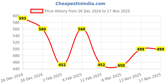 myntra.com Friskers Yellow Cotton Rib Turtle Neck Medium Top friskers Price History Graph from 26 Dec 2024 to 17 Nov 2025