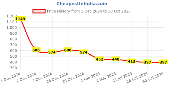 myntra.com Friskers Yellow Cotton Rib V-Neck Regular Top friskers Price History Graph from 1 Dec 2024 to 30 Oct 2025