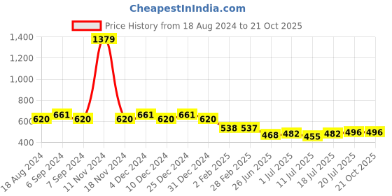myntra.com Friskers Yellow Cotton Tank Top friskers Price History Graph from 18 Aug 2024 to 21 Oct 2025