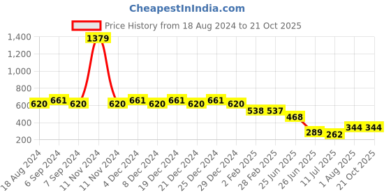 myntra.com Friskers Yellow Cotton Tank Top friskers Price History Graph from 18 Aug 2024 to 21 Oct 2025
