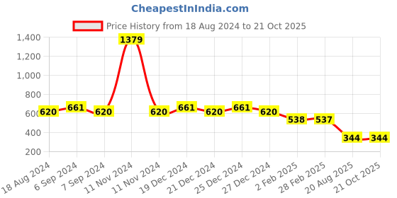 myntra.com Friskers Yellow Cotton Tank Top friskers Price History Graph from 18 Aug 2024 to 21 Oct 2025