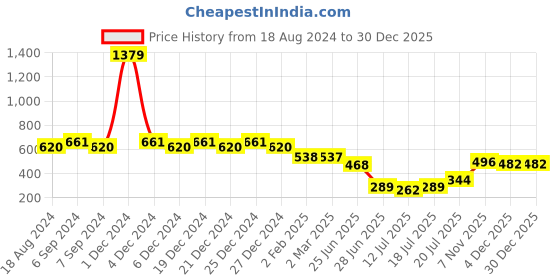 myntra.com Friskers Yellow Cotton Tank Top friskers Price History Graph from 18 Aug 2024 to 29 Dec 2025