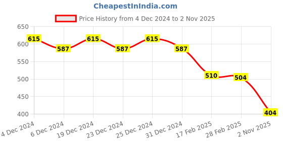 myntra.com Friskers Yellow Cotton Top friskers Price History Graph from 4 Dec 2024 to 2 Nov 2025