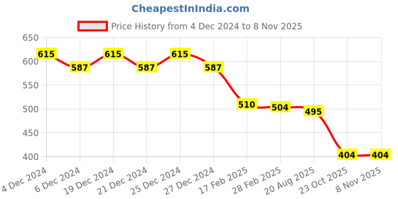 myntra.com Friskers Yellow Cotton Top friskers Price History Graph from 4 Dec 2024 to 3 Nov 2025