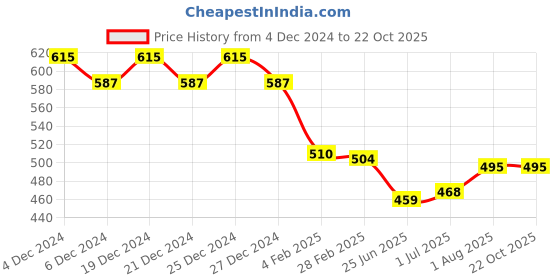 myntra.com Friskers Yellow Cotton Top friskers Price History Graph from 4 Dec 2024 to 21 Oct 2025