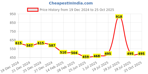myntra.com Friskers Yellow Cotton Top friskers Price History Graph from 19 Dec 2024 to 22 Oct 2025