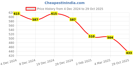 myntra.com Friskers Yellow Cotton Top friskers Price History Graph from 4 Dec 2024 to 29 Oct 2025