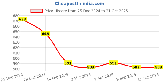 myntra.com Friskers Yellow Cotton Top friskers Price History Graph from 25 Dec 2024 to 21 Oct 2025