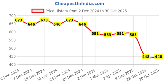 myntra.com Friskers Yellow Cotton Top friskers Price History Graph from 2 Dec 2024 to 30 Oct 2025