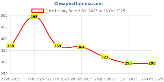 myntra.com Friskers Yellow Fitted Rib Crop Top friskers Price History Graph from 2 Feb 2025 to 25 Oct 2025