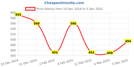 myntra.com Friskers Yellow Fitted Rib Top friskers Price History Graph from 19 Dec 2024 to 5 Dec 2025