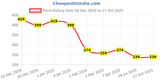 myntra.com Friskers Yellow Tank Top friskers Price History Graph from 26 Dec 2024 to 26 Oct 2025
