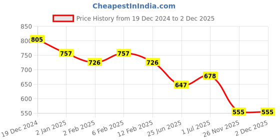 myntra.com Friskers Yellow Tank Top friskers Price History Graph from 19 Dec 2024 to 1 Dec 2025