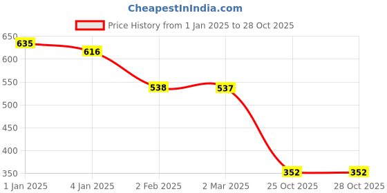 myntra.com Friskers Yellow Tank Top friskers Price History Graph from 1 Jan 2025 to 27 Oct 2025