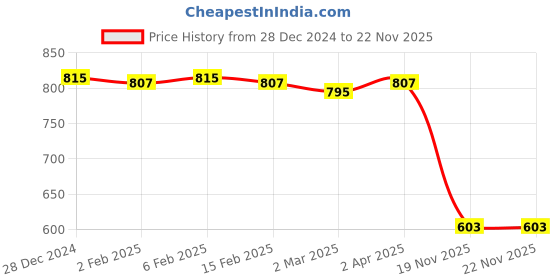 myntra.com Friskers Yellow Tank Top friskers Price History Graph from 28 Dec 2024 to 22 Nov 2025