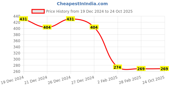 myntra.com Friskers Yellow Top friskers Price History Graph from 19 Dec 2024 to 23 Oct 2025