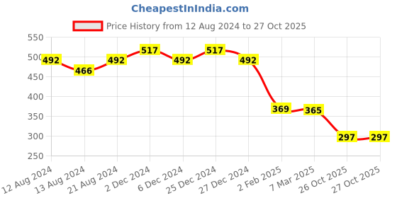 myntra.com Friskers Yellow Twisted Top friskers Price History Graph from 12 Aug 2024 to 26 Oct 2025