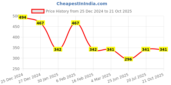 myntra.com friskers FriskersExtended Sleeves Round Neck Pure Cotton T-shirt friskers Price History Graph from 25 Dec 2024 to 21 Oct 2025