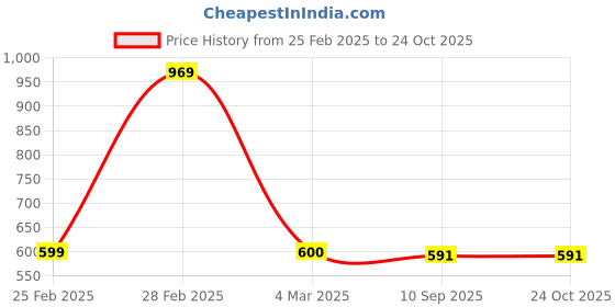 myntra.com friskers FriskersPrinted Round Neck Long Sleeves Slim Fit Cotton T-shirt friskers Price History Graph from 25 Feb 2025 to 24 Oct 2025