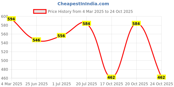 myntra.com friskers FriskersPrinted Round Neck Long Sleeves Slim Fit Cotton T-shirt friskers Price History Graph from 4 Mar 2025 to 24 Oct 2025