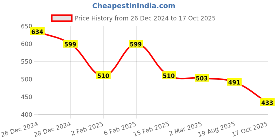 myntra.com friskers FriskersWomen Pack of 2 Grey & Coral Tank Top friskers Price History Graph from 26 Dec 2024 to 17 Oct 2025