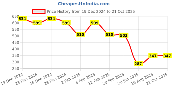 myntra.com friskers FriskersWomen Pack of 2 Peach-Coloured & Navy Blue Tank Top friskers Price History Graph from 19 Dec 2024 to 21 Oct 2025