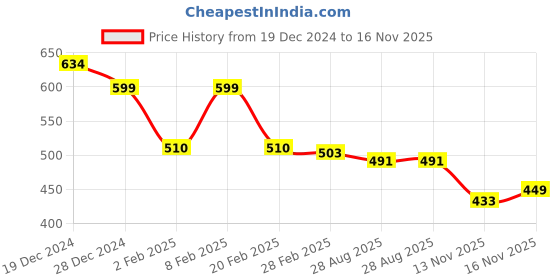 myntra.com friskers FriskersWomen Pack of 2 White & Grey Tank Top friskers Price History Graph from 19 Dec 2024 to 16 Nov 2025