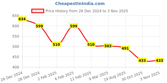 myntra.com friskers FriskersWomen Pack of 2 White & Maroon Tank Top friskers Price History Graph from 26 Dec 2024 to 3 Nov 2025